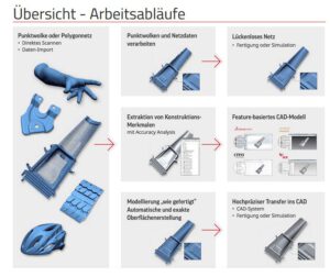 Übersicht Arbeitsablauf CSW SCAN