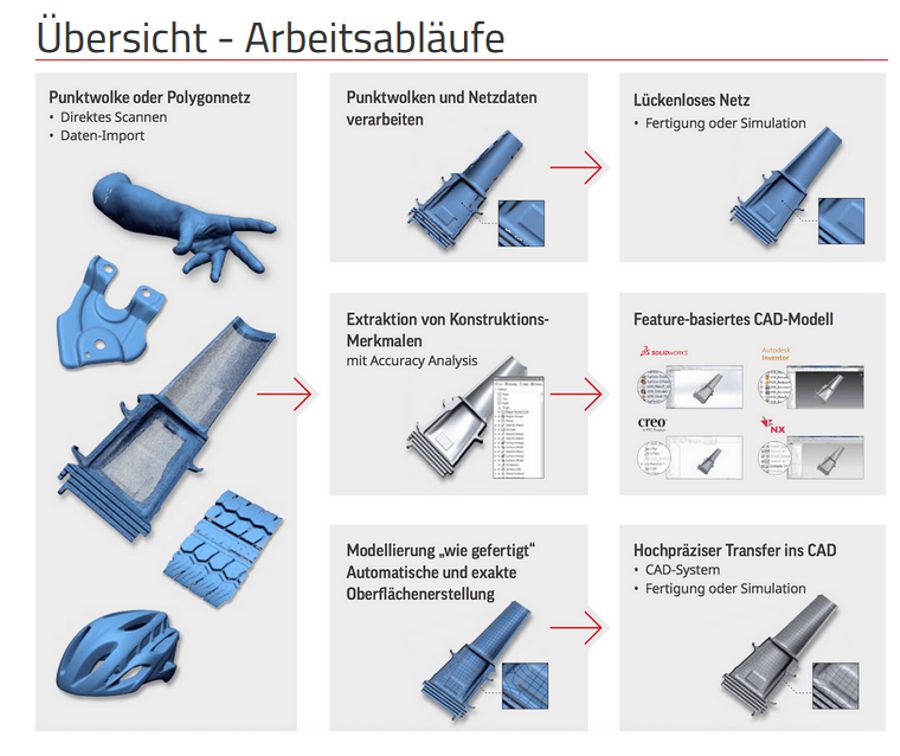 Übersicht Arbeitsablauf CSW SCAN